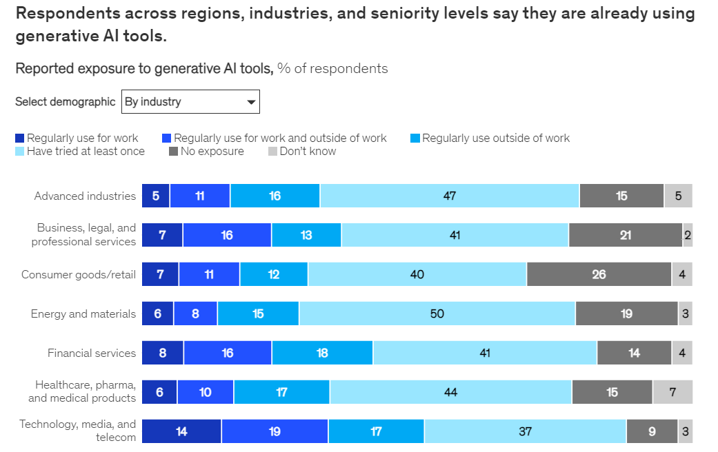 Industries that are already using generative AI tools